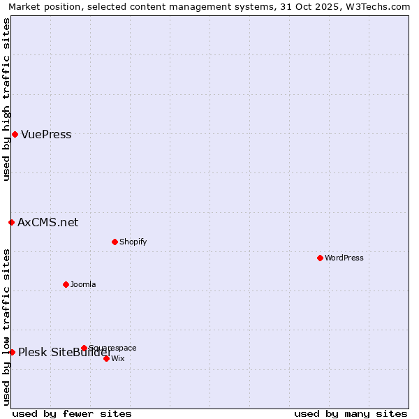 Market position of VuePress vs. Plesk SiteBuilder vs. AxCMS.net