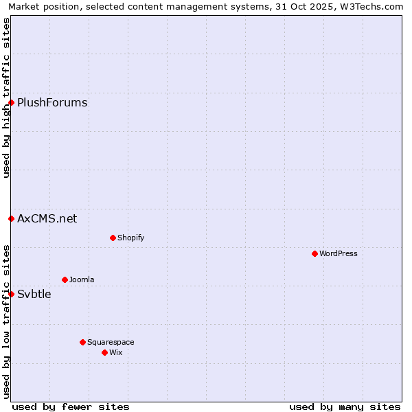 Market position of Svbtle vs. AxCMS.net vs. PlushForums