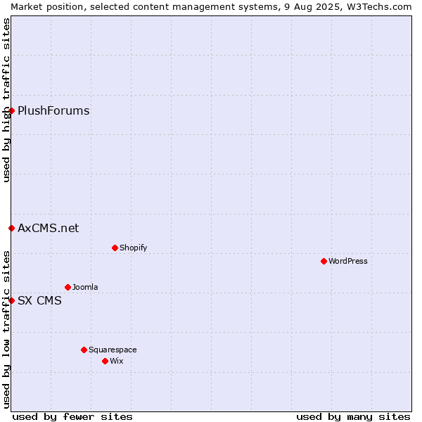 Market position of SX CMS vs. AxCMS.net vs. PlushForums
