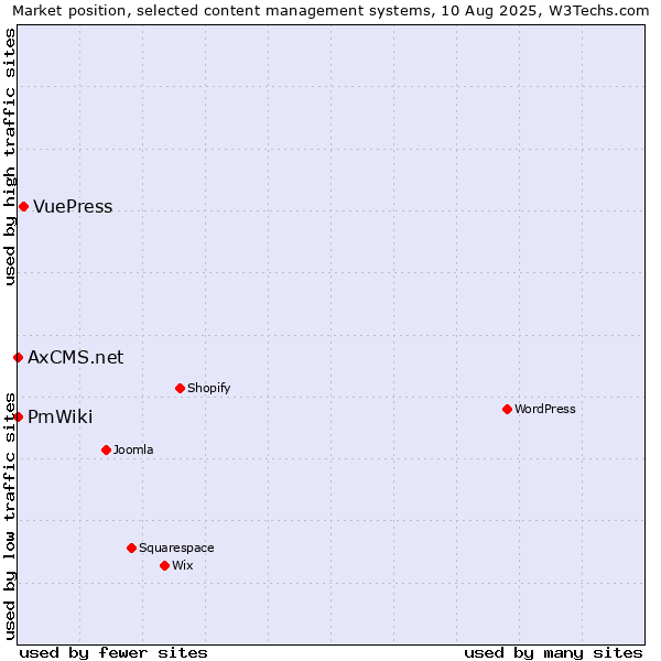 Market position of VuePress vs. PmWiki vs. AxCMS.net