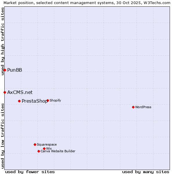 Market position of PrestaShop vs. PunBB vs. AxCMS.net