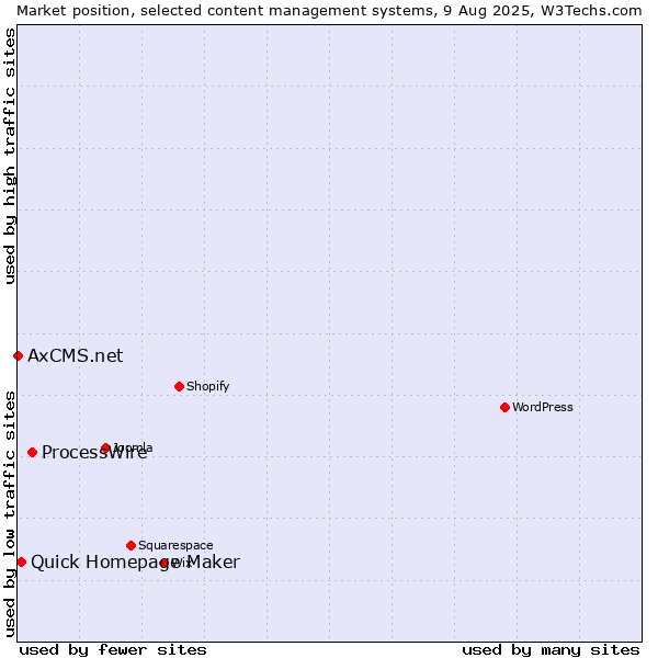Market position of ProcessWire vs. Quick Homepage Maker vs. AxCMS.net