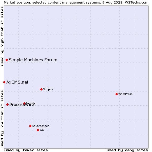 Market position of ProcessWire vs. Simple Machines Forum vs. AxCMS.net