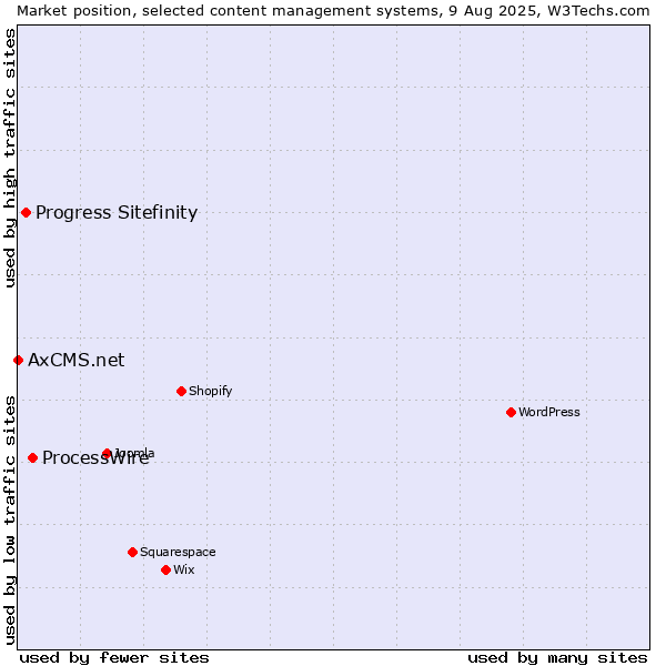 Market position of ProcessWire vs. Progress Sitefinity vs. AxCMS.net