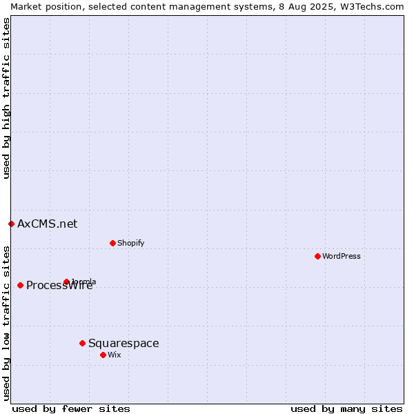 Market position of Squarespace vs. ProcessWire vs. AxCMS.net