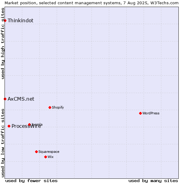 Market position of ProcessWire vs. Thinkindot vs. AxCMS.net