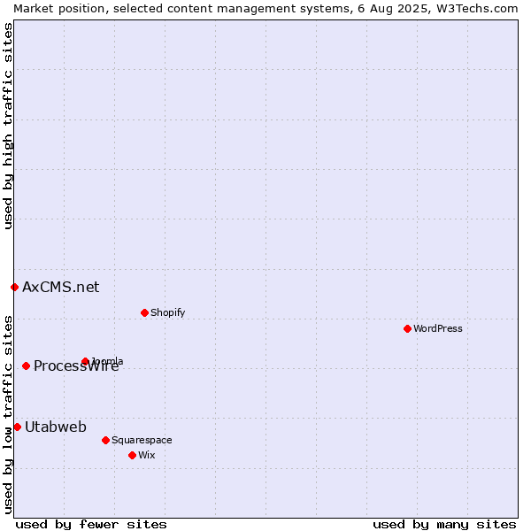 Market position of ProcessWire vs. Utabweb vs. AxCMS.net