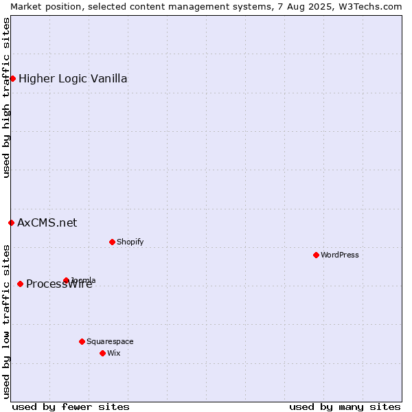 Market position of ProcessWire vs. Higher Logic Vanilla vs. AxCMS.net