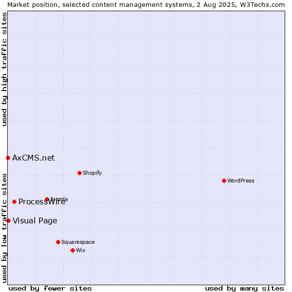 Market position of ProcessWire vs. Visual Page vs. AxCMS.net