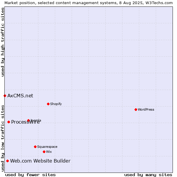 Market position of ProcessWire vs. Web.com Website Builder vs. AxCMS.net