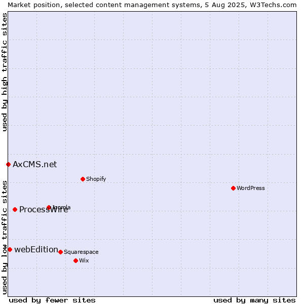 Market position of ProcessWire vs. webEdition vs. AxCMS.net