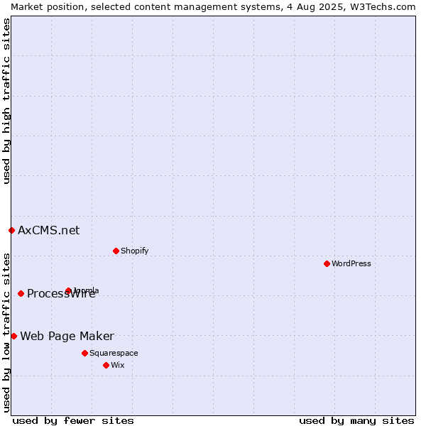 Market position of ProcessWire vs. Web Page Maker vs. AxCMS.net