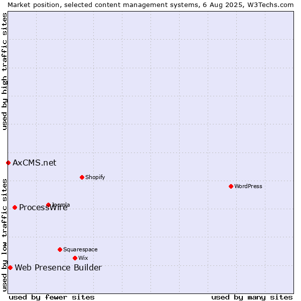 Market position of ProcessWire vs. Web Presence Builder vs. AxCMS.net