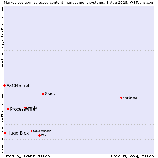 Market position of ProcessWire vs. Hugo Blox vs. AxCMS.net