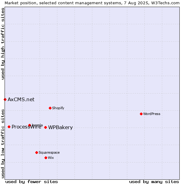 Market position of WPBakery vs. ProcessWire vs. AxCMS.net
