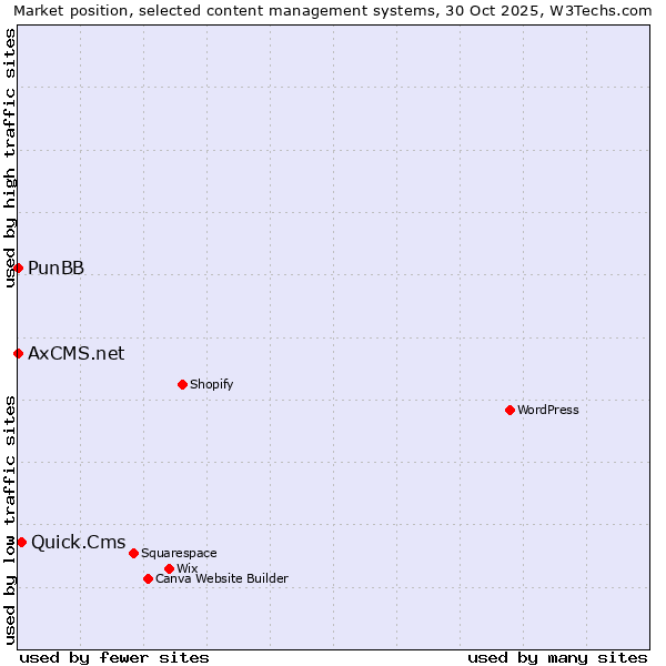 Market position of Quick.Cms vs. PunBB vs. AxCMS.net