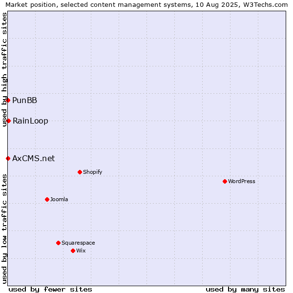 Market position of RainLoop vs. PunBB vs. AxCMS.net