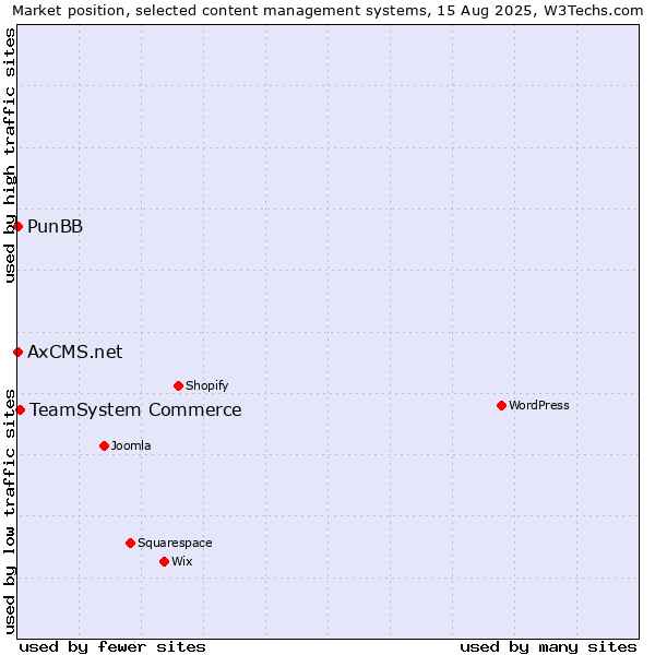 Market position of TeamSystem Commerce vs. PunBB vs. AxCMS.net