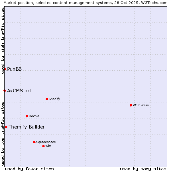 Market position of Themify Builder vs. PunBB vs. AxCMS.net