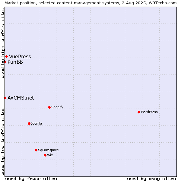 Market position of VuePress vs. PunBB vs. AxCMS.net