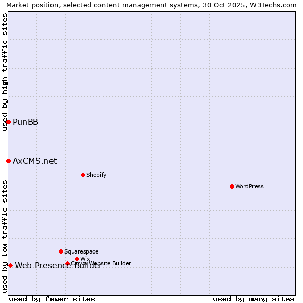 Market position of Web Presence Builder vs. PunBB vs. AxCMS.net