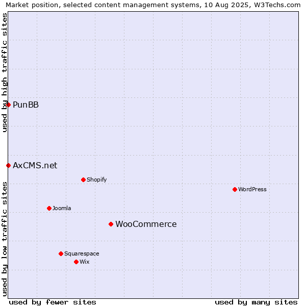 Market position of WooCommerce vs. PunBB vs. AxCMS.net