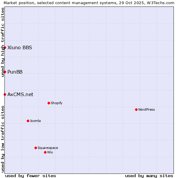 Market position of PunBB vs. Xiuno BBS vs. AxCMS.net
