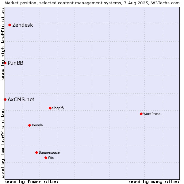 Market position of Zendesk vs. PunBB vs. AxCMS.net