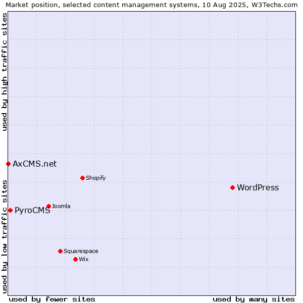 Market position of WordPress vs. PyroCMS vs. AxCMS.net