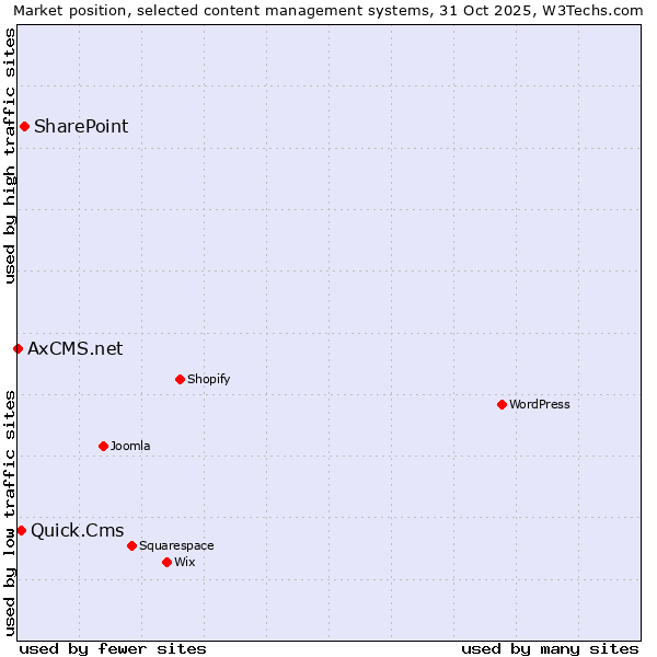 Market position of SharePoint vs. Quick.Cms vs. AxCMS.net