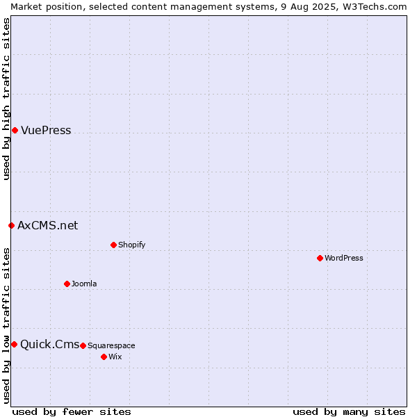 Market position of VuePress vs. Quick.Cms vs. AxCMS.net