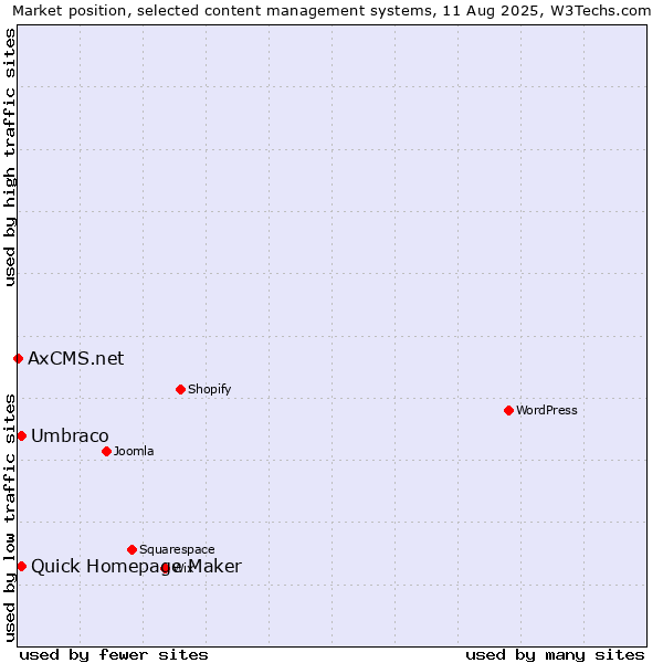 Market position of Umbraco vs. Quick Homepage Maker vs. AxCMS.net