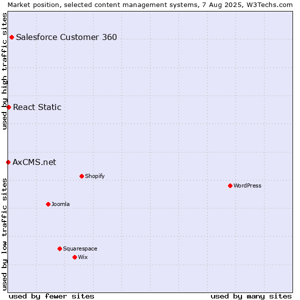 Market position of Salesforce Customer 360 vs. React Static vs. AxCMS.net