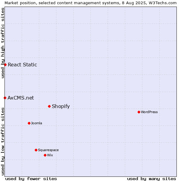 Market position of Shopify vs. React Static vs. AxCMS.net