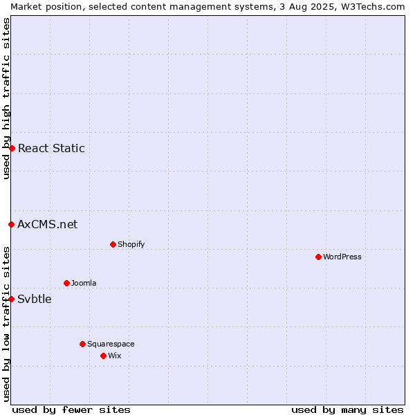 Market position of React Static vs. Svbtle vs. AxCMS.net
