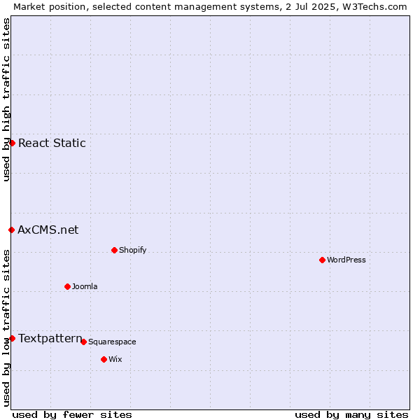 Market position of Textpattern vs. React Static vs. AxCMS.net