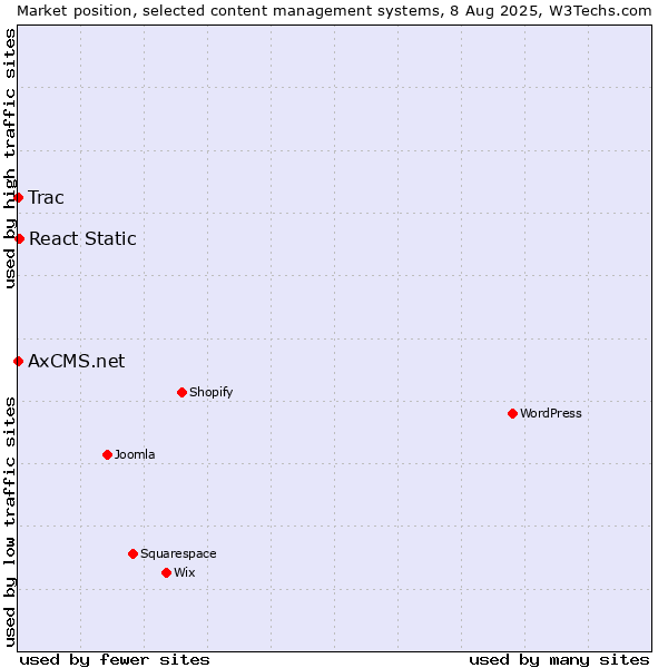 Market position of React Static vs. Trac vs. AxCMS.net