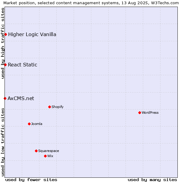 Market position of Higher Logic Vanilla vs. React Static vs. AxCMS.net