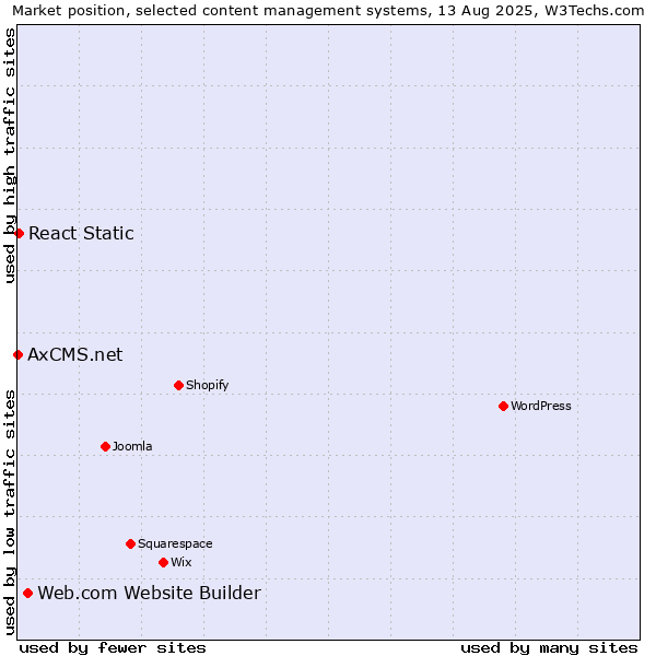 Market position of Web.com Website Builder vs. React Static vs. AxCMS.net