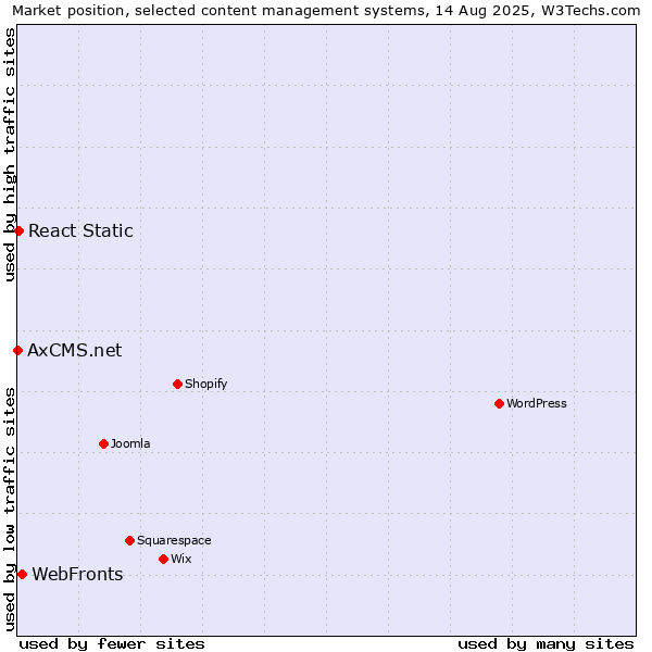 Market position of WebFronts vs. React Static vs. AxCMS.net