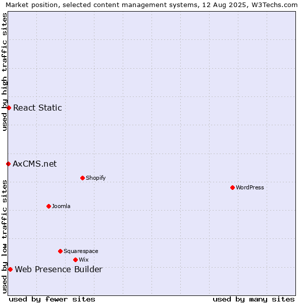Market position of Web Presence Builder vs. React Static vs. AxCMS.net