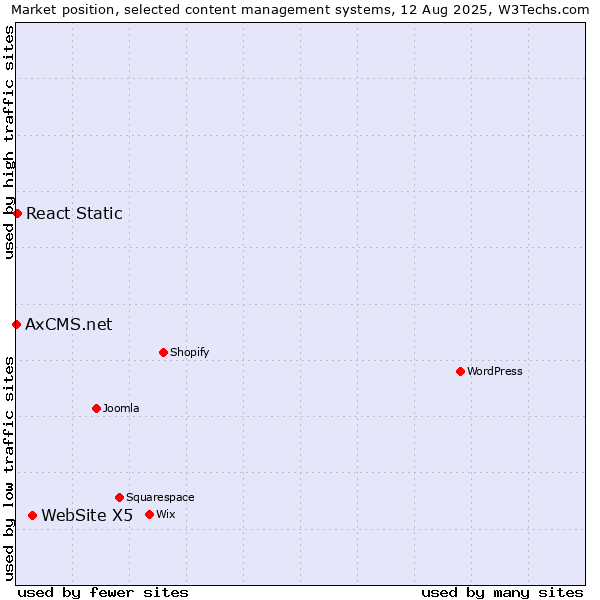 Market position of WebSite X5 vs. React Static vs. AxCMS.net
