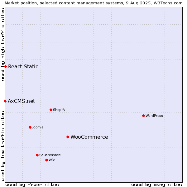 Market position of WooCommerce vs. React Static vs. AxCMS.net