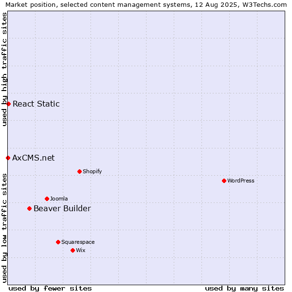 Market position of Beaver Builder vs. React Static vs. AxCMS.net