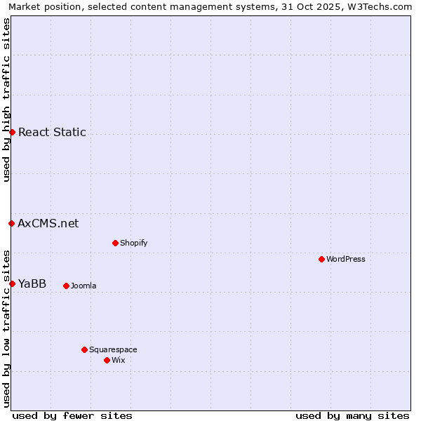 Market position of YaBB vs. React Static vs. AxCMS.net