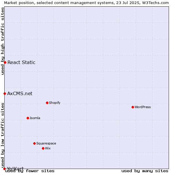 Market position of React Static vs. AxCMS.net vs. Yo!Kart