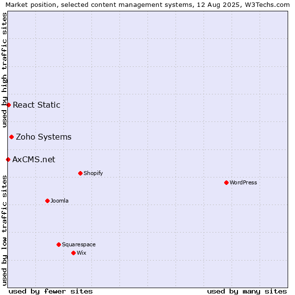 Market position of Zoho Systems vs. React Static vs. AxCMS.net
