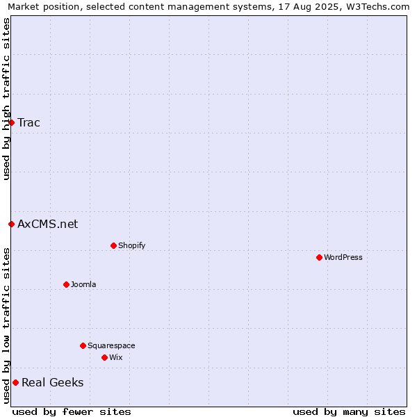 Market position of Real Geeks vs. Trac vs. AxCMS.net
