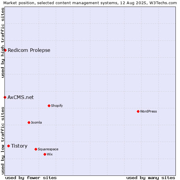 Market position of Tistory vs. Redicom Prolepse vs. AxCMS.net