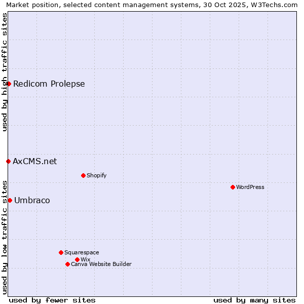 Market position of Umbraco vs. Redicom Prolepse vs. AxCMS.net